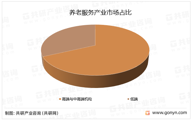 养老服务产业市场占比