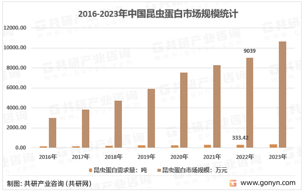 2016-2023年中国昆虫蛋白市场规模统计