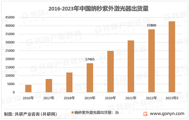 2016-2023年中国纳秒紫外激光器出货量