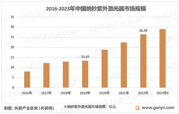 2016-2023年中国纳秒紫外激光器市场规模