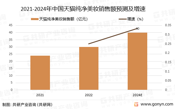 2021-2024年中国天猫纯净美妆销售额预测及增速