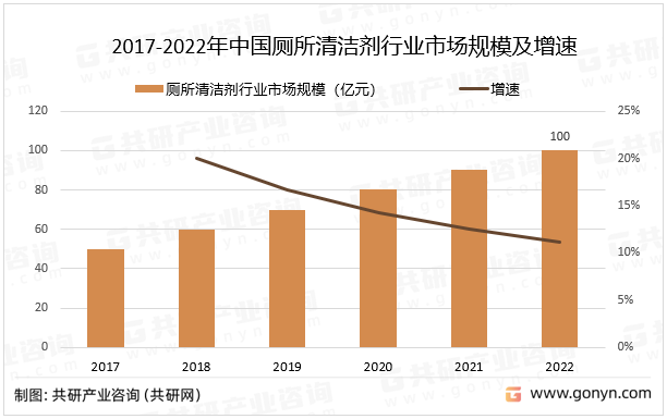 2017-2022年中国厕所清洁剂行业市场规模及增速
