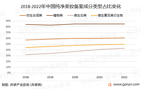2018-2022年中国纯净美妆备案成分类型占比变化