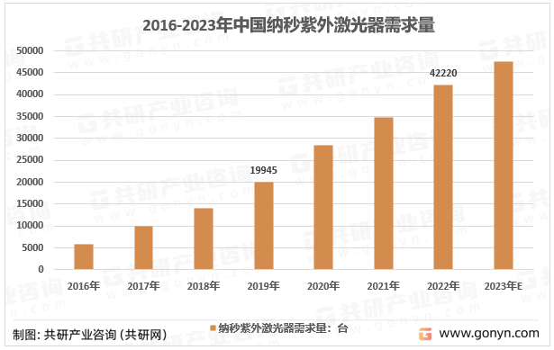 2016-2023年中国纳秒紫外激光器需求量