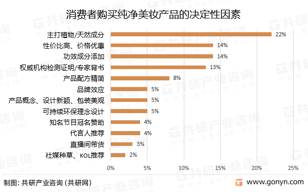 消费者购买纯净美妆产品的决定性因素