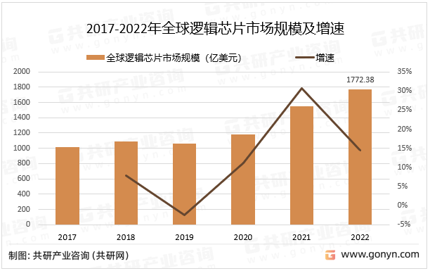 2017-2022ȫ߼оƬгģ