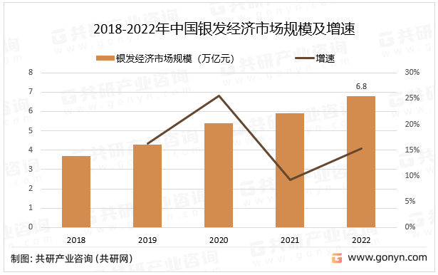 2018-2022年中国银发经济市场规模及增速