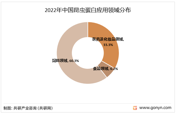 2022年中国昆虫蛋白应用领域分布