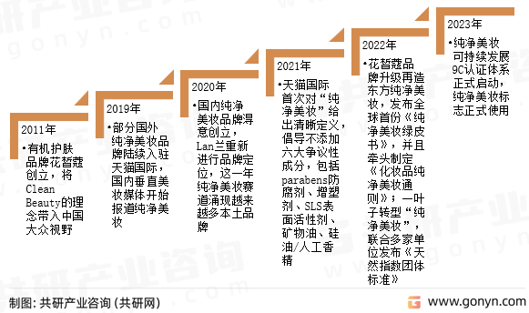 纯净美妆行业发展历程