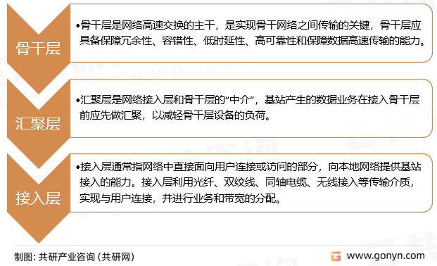 光传送网行业分类