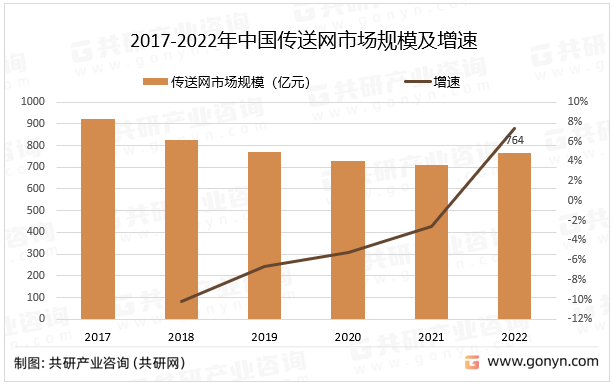 2017-2022年中国传送网市场规模及增速