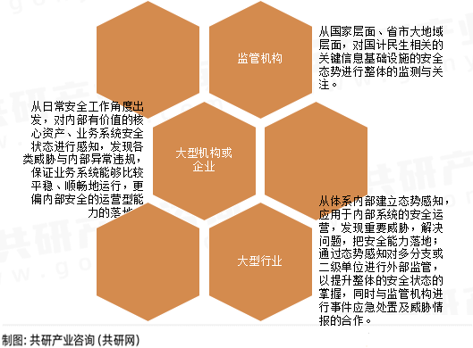 态势感知应用方向