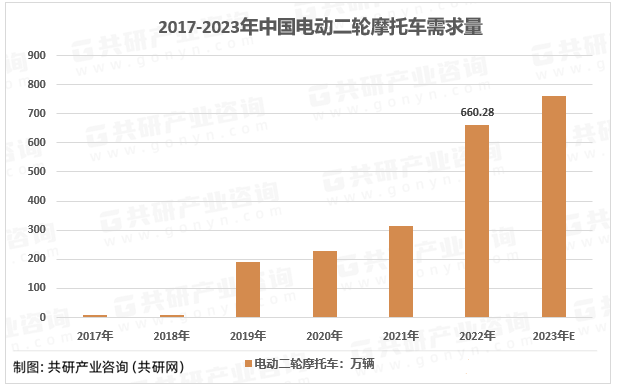 2017-2023年中国电动二轮摩托车需求量