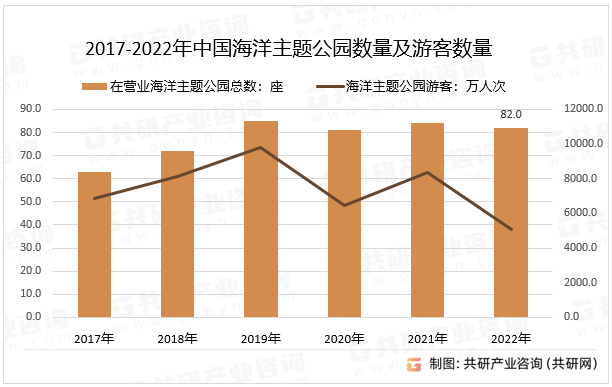 2017-2022年中国海洋主题公园数量及游客数量