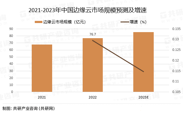 2021-2023年中国边缘云市场规模预测及增速