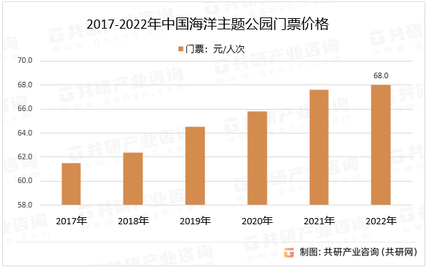 2017-2022年中国海洋主题公园门票价格