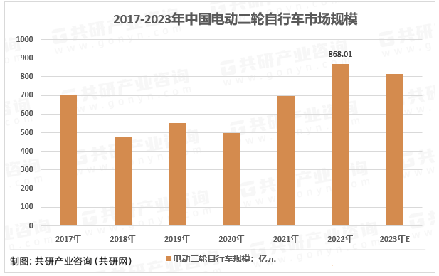 2017-2023年中国电动二轮自行车市场规模