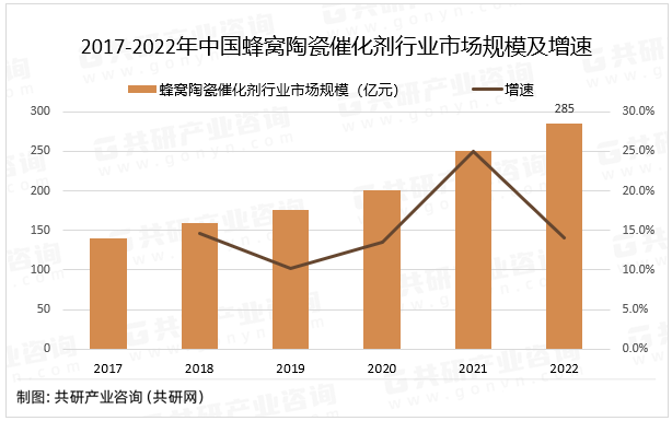 2017-2022年中国蜂窝陶瓷催化剂行业市场规模及增速