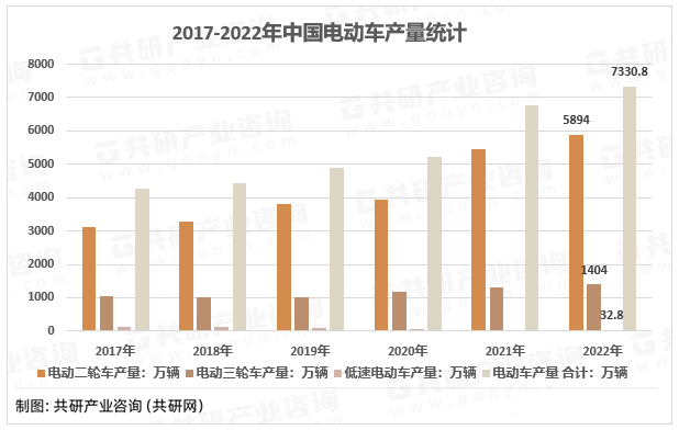 2017-2022年中国电动车产量统计