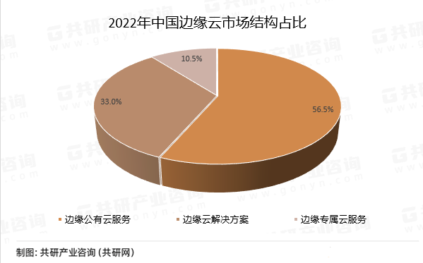 2022年中国边缘云市场结构占比