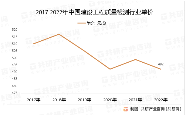 2017-2022年中国建设工程质量检测行业单价