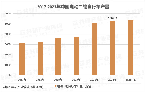 2017-2022年中国电动二轮自行车行业产量