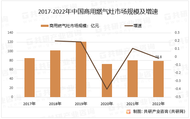 2017-2022年中国商用燃气灶市场规模及增速