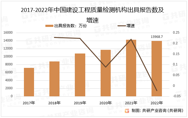 2017-2022年中国建设工程质量检测机构出具报告数及增速