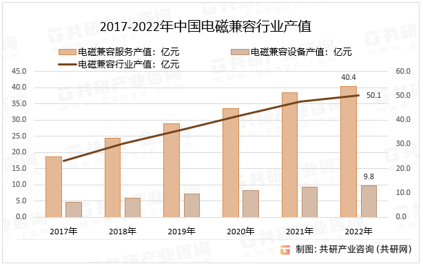 2017-2022年中国电磁兼容行业产值