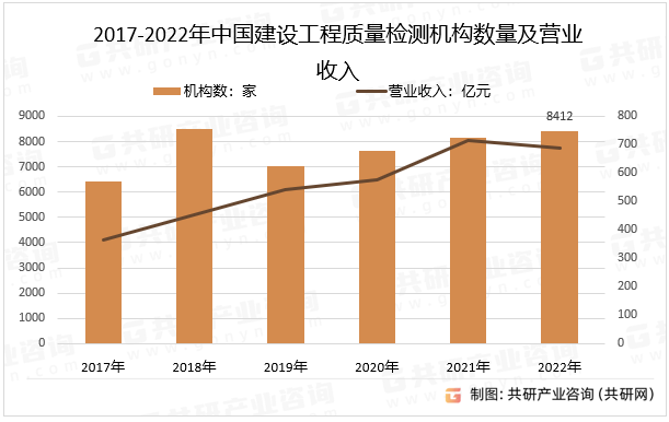 2017-2022年中国建设工程质量检测机构数量及营业收入