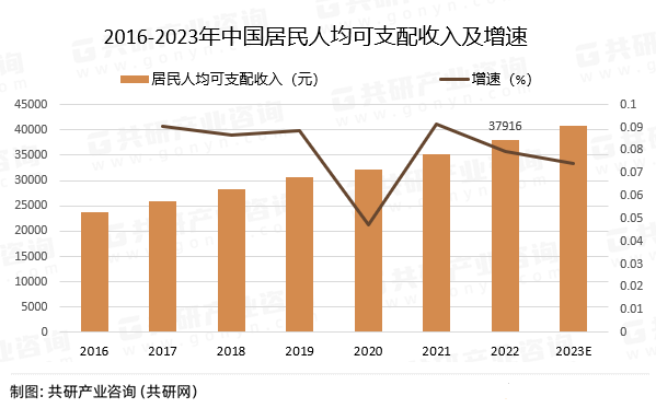 2016-2023年中国居民人均可支配收入及增速