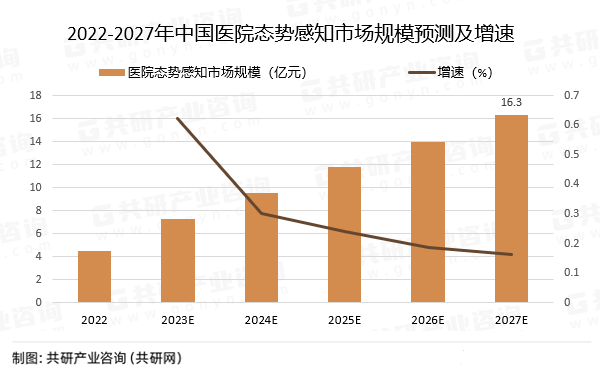 2022-2027年中国医院态势感知市场规模预测及增速