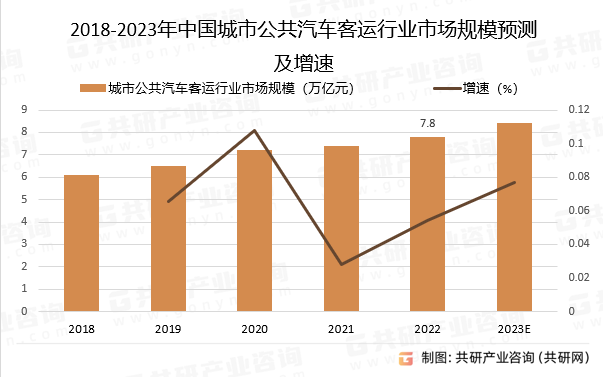 2018-2023年中国城市公共汽车客运行业市场规模预测及增速