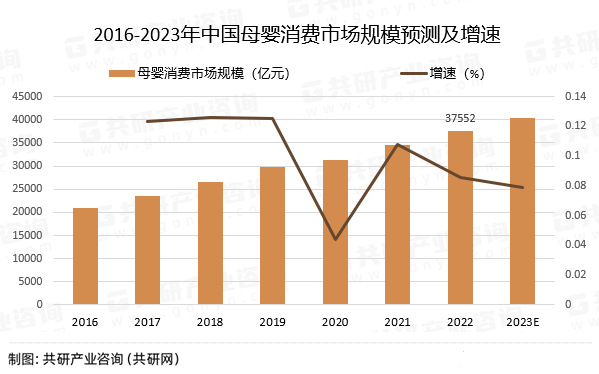 2016-2023年中国母婴消费市场规模预测及增速