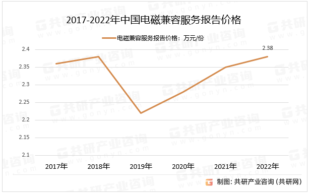 2017-2022年中国电磁兼容服务报告价格