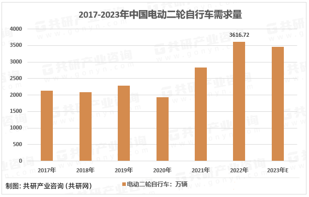 2017-2022年中国电动二轮自行车需求量