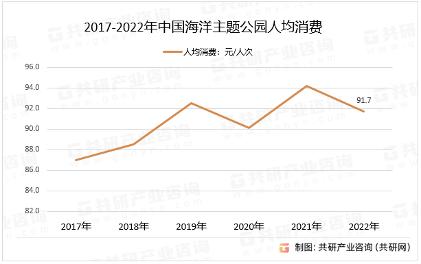 2017-2022年中国海洋主题公园人均消费