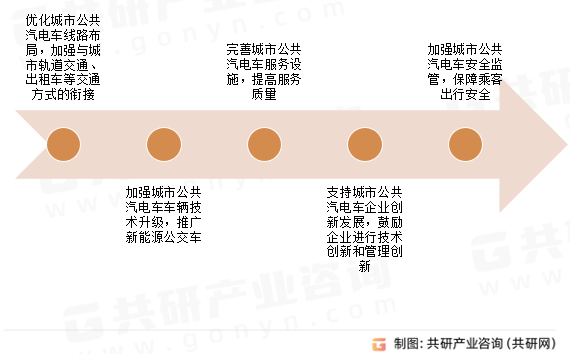 城市公共汽车客运行业发展建议