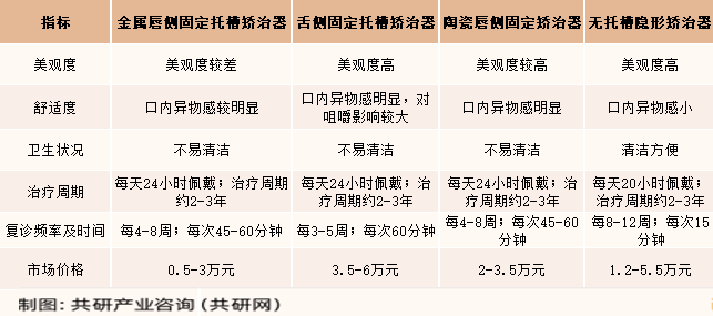 主要正畸矫治器的对比