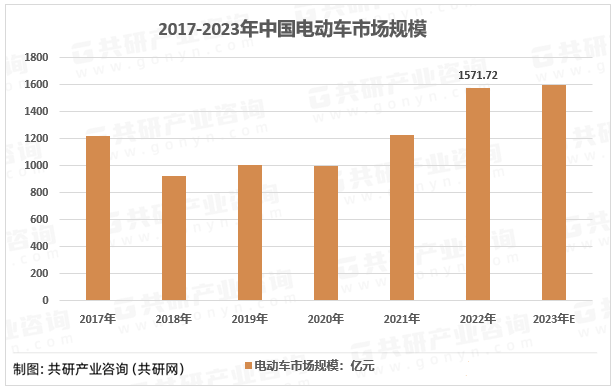 2017-2023年中国电动车市场规模