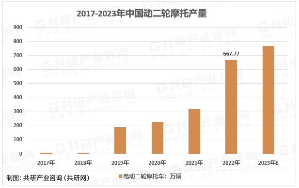 2017-2023年中国动二轮摩托产量