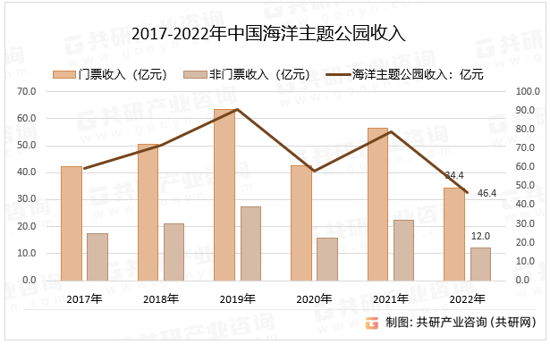 2017-2022年中国海洋主题公园收入