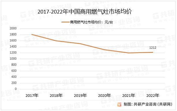 商用燃气灶产品种类众多，同时主要产品价格差异较为明显，受主要产品价格与需求变动影响，行业产品价格也具有较为明显波动性，我国商用燃气灶市场均价逐年下降，其中2022中国商用燃气灶市场均价为1212元/台。2017-2022年中国商用燃气灶市场均价