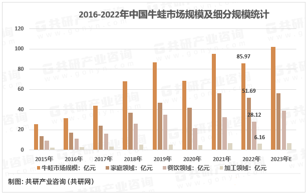 2015-2022年我国牛蛙市场规模及细分规模统计