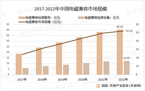 2017-2022年中国电磁兼容市场规模