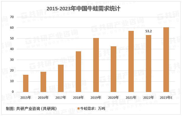 2015-2023年中国牛蛙需求统计