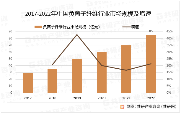 2017-2022年中国负离子纤维行业市场规模及增速