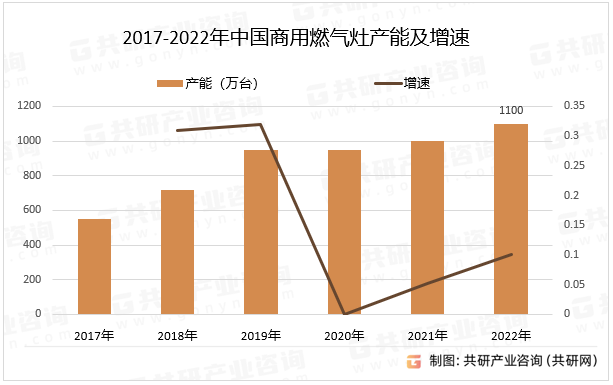 2017-2022年中国商用燃气灶产能及增速