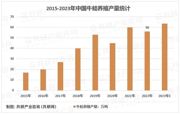 2015-2023年中国牛蛙养殖产量统计