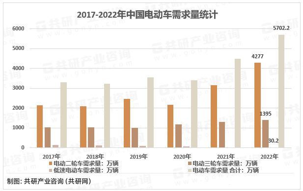 2017-2022年中国电动车行业需求量